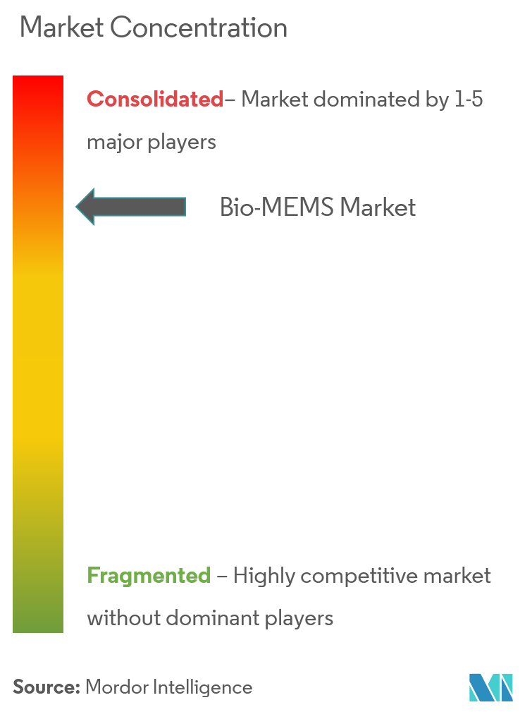 Market Concentration_Bio-MEMS Market